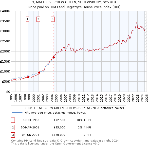 3, MALT RISE, CREW GREEN, SHREWSBURY, SY5 9EU: Price paid vs HM Land Registry's House Price Index