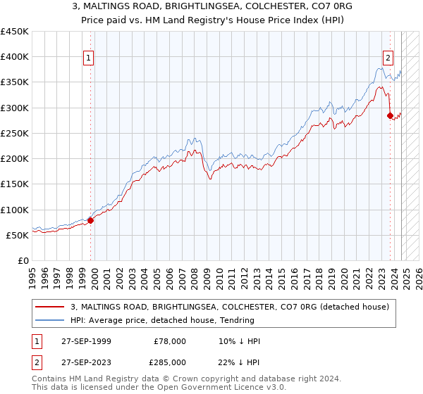 3, MALTINGS ROAD, BRIGHTLINGSEA, COLCHESTER, CO7 0RG: Price paid vs HM Land Registry's House Price Index