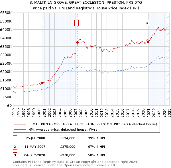 3, MALTKILN GROVE, GREAT ECCLESTON, PRESTON, PR3 0YG: Price paid vs HM Land Registry's House Price Index