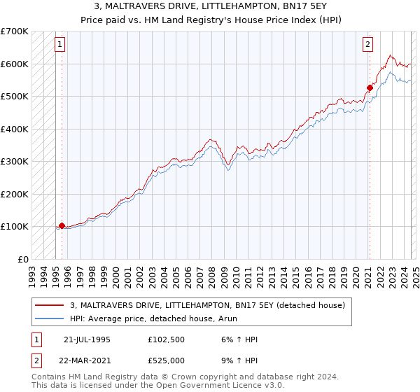 3, MALTRAVERS DRIVE, LITTLEHAMPTON, BN17 5EY: Price paid vs HM Land Registry's House Price Index