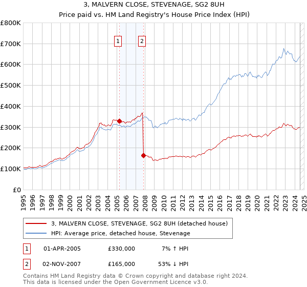 3, MALVERN CLOSE, STEVENAGE, SG2 8UH: Price paid vs HM Land Registry's House Price Index