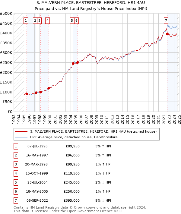 3, MALVERN PLACE, BARTESTREE, HEREFORD, HR1 4AU: Price paid vs HM Land Registry's House Price Index