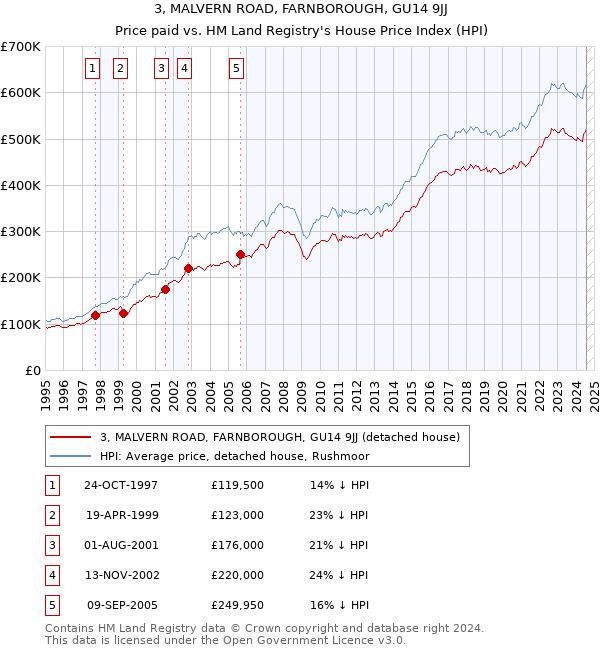 3, MALVERN ROAD, FARNBOROUGH, GU14 9JJ: Price paid vs HM Land Registry's House Price Index