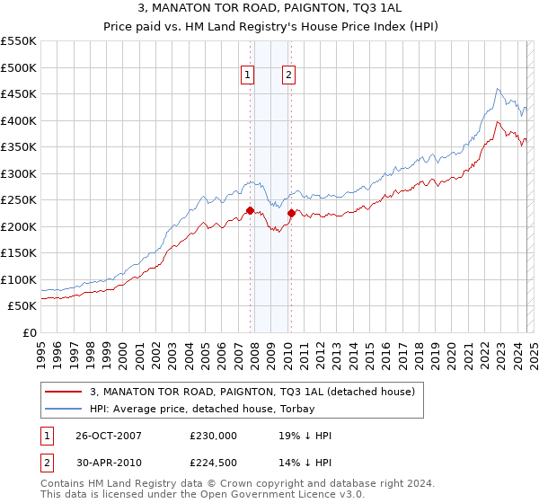 3, MANATON TOR ROAD, PAIGNTON, TQ3 1AL: Price paid vs HM Land Registry's House Price Index