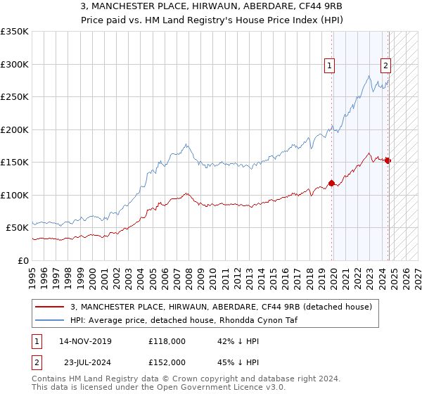 3, MANCHESTER PLACE, HIRWAUN, ABERDARE, CF44 9RB: Price paid vs HM Land Registry's House Price Index