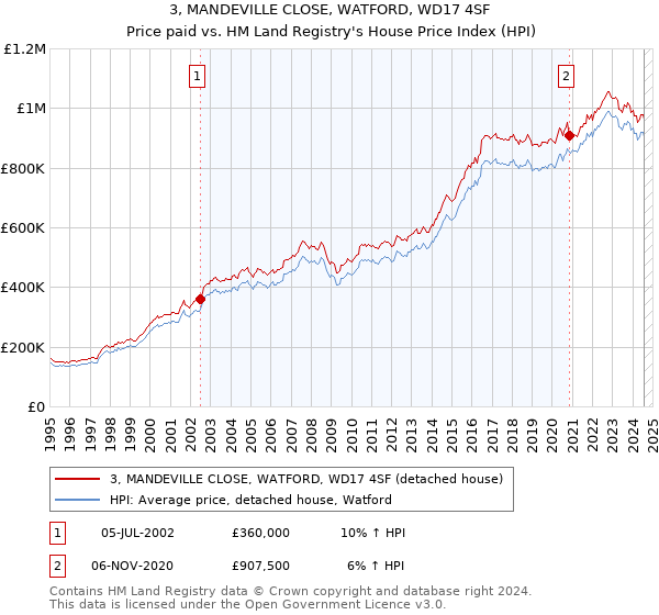 3, MANDEVILLE CLOSE, WATFORD, WD17 4SF: Price paid vs HM Land Registry's House Price Index