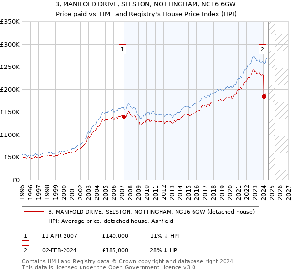 3, MANIFOLD DRIVE, SELSTON, NOTTINGHAM, NG16 6GW: Price paid vs HM Land Registry's House Price Index