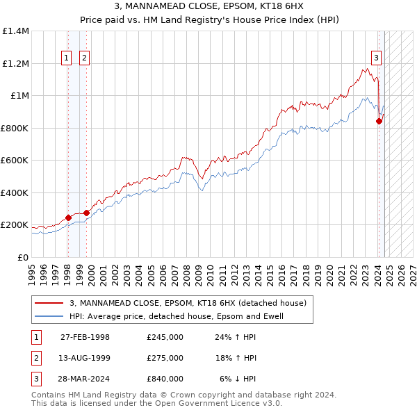 3, MANNAMEAD CLOSE, EPSOM, KT18 6HX: Price paid vs HM Land Registry's House Price Index