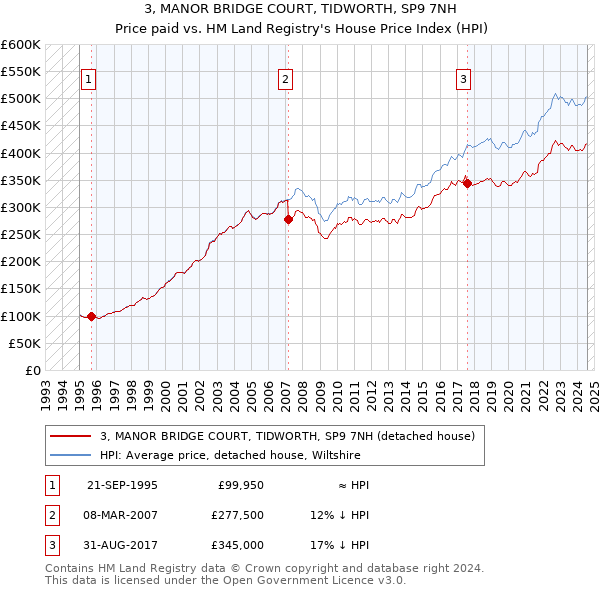 3, MANOR BRIDGE COURT, TIDWORTH, SP9 7NH: Price paid vs HM Land Registry's House Price Index