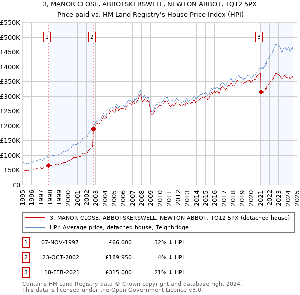 3, MANOR CLOSE, ABBOTSKERSWELL, NEWTON ABBOT, TQ12 5PX: Price paid vs HM Land Registry's House Price Index