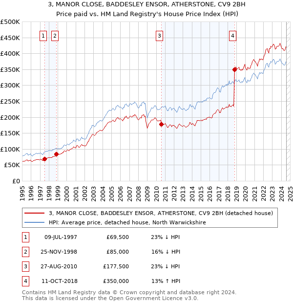 3, MANOR CLOSE, BADDESLEY ENSOR, ATHERSTONE, CV9 2BH: Price paid vs HM Land Registry's House Price Index