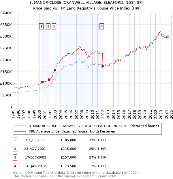 3, MANOR CLOSE, CRANWELL VILLAGE, SLEAFORD, NG34 8FP: Price paid vs HM Land Registry's House Price Index