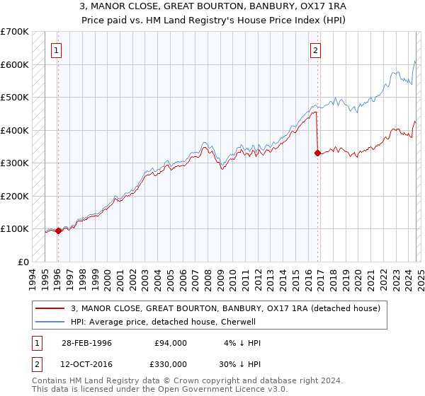 3, MANOR CLOSE, GREAT BOURTON, BANBURY, OX17 1RA: Price paid vs HM Land Registry's House Price Index