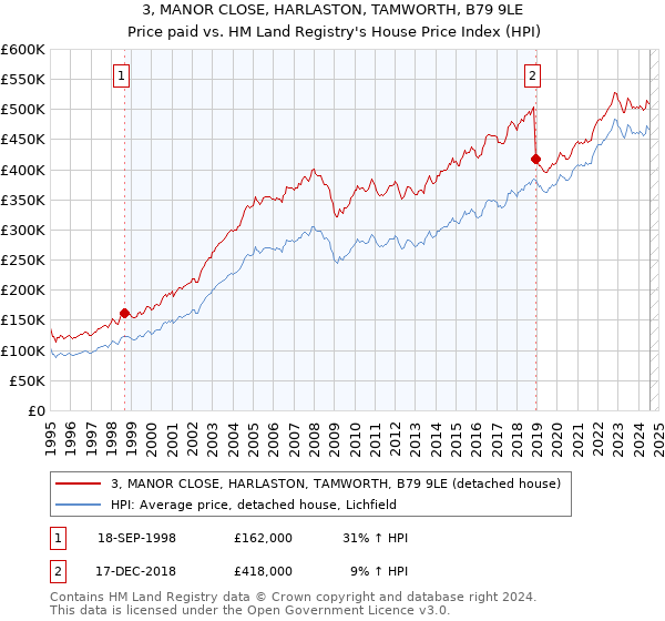 3, MANOR CLOSE, HARLASTON, TAMWORTH, B79 9LE: Price paid vs HM Land Registry's House Price Index