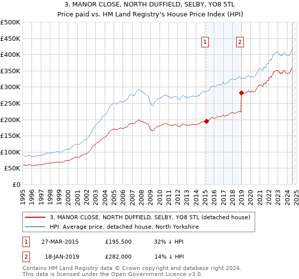 3, MANOR CLOSE, NORTH DUFFIELD, SELBY, YO8 5TL: Price paid vs HM Land Registry's House Price Index