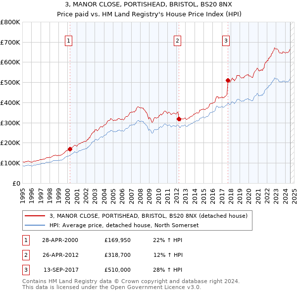 3, MANOR CLOSE, PORTISHEAD, BRISTOL, BS20 8NX: Price paid vs HM Land Registry's House Price Index