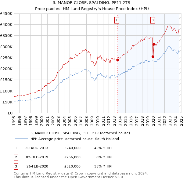 3, MANOR CLOSE, SPALDING, PE11 2TR: Price paid vs HM Land Registry's House Price Index