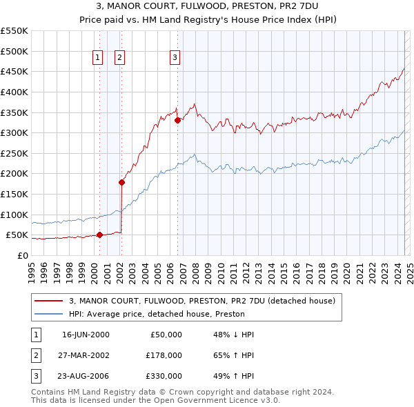 3, MANOR COURT, FULWOOD, PRESTON, PR2 7DU: Price paid vs HM Land Registry's House Price Index