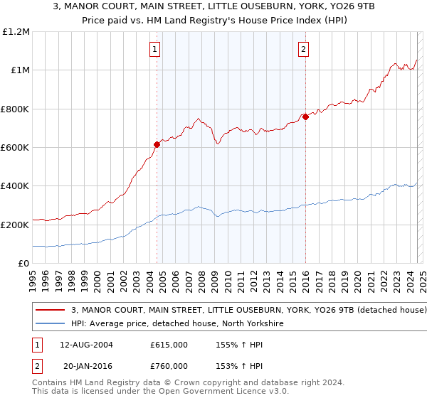 3, MANOR COURT, MAIN STREET, LITTLE OUSEBURN, YORK, YO26 9TB: Price paid vs HM Land Registry's House Price Index