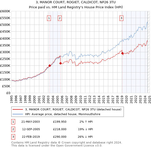 3, MANOR COURT, ROGIET, CALDICOT, NP26 3TU: Price paid vs HM Land Registry's House Price Index