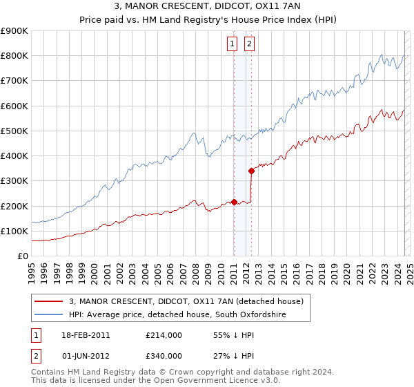 3, MANOR CRESCENT, DIDCOT, OX11 7AN: Price paid vs HM Land Registry's House Price Index