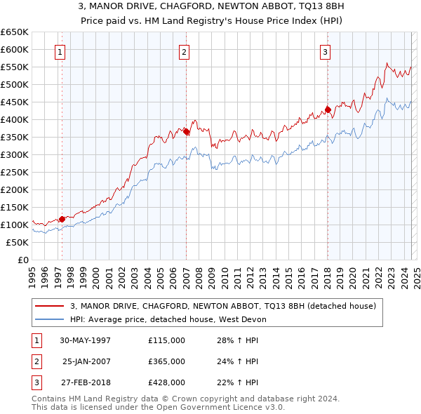 3, MANOR DRIVE, CHAGFORD, NEWTON ABBOT, TQ13 8BH: Price paid vs HM Land Registry's House Price Index