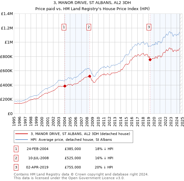 3, MANOR DRIVE, ST ALBANS, AL2 3DH: Price paid vs HM Land Registry's House Price Index