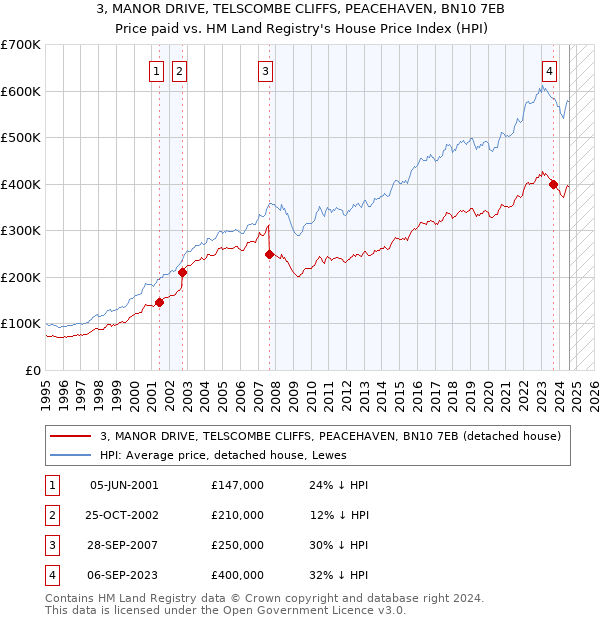 3, MANOR DRIVE, TELSCOMBE CLIFFS, PEACEHAVEN, BN10 7EB: Price paid vs HM Land Registry's House Price Index