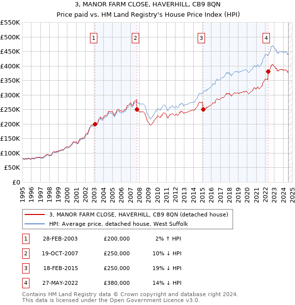 3, MANOR FARM CLOSE, HAVERHILL, CB9 8QN: Price paid vs HM Land Registry's House Price Index