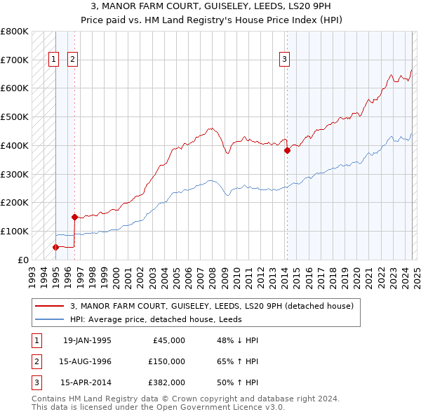 3, MANOR FARM COURT, GUISELEY, LEEDS, LS20 9PH: Price paid vs HM Land Registry's House Price Index