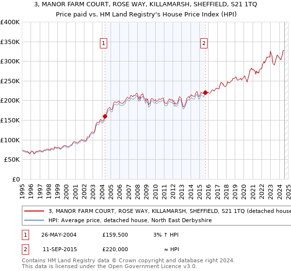 3, MANOR FARM COURT, ROSE WAY, KILLAMARSH, SHEFFIELD, S21 1TQ: Price paid vs HM Land Registry's House Price Index