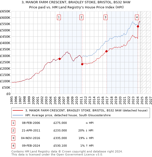 3, MANOR FARM CRESCENT, BRADLEY STOKE, BRISTOL, BS32 9AW: Price paid vs HM Land Registry's House Price Index