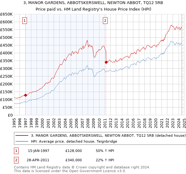 3, MANOR GARDENS, ABBOTSKERSWELL, NEWTON ABBOT, TQ12 5RB: Price paid vs HM Land Registry's House Price Index