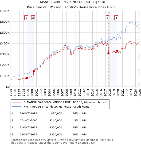 3, MANOR GARDENS, KINGSBRIDGE, TQ7 1BJ: Price paid vs HM Land Registry's House Price Index