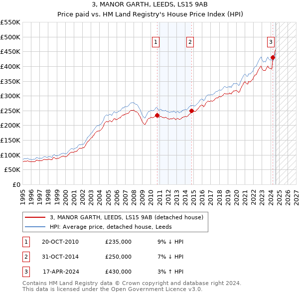 3, MANOR GARTH, LEEDS, LS15 9AB: Price paid vs HM Land Registry's House Price Index