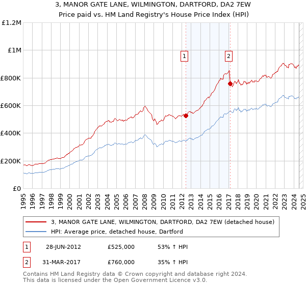 3, MANOR GATE LANE, WILMINGTON, DARTFORD, DA2 7EW: Price paid vs HM Land Registry's House Price Index