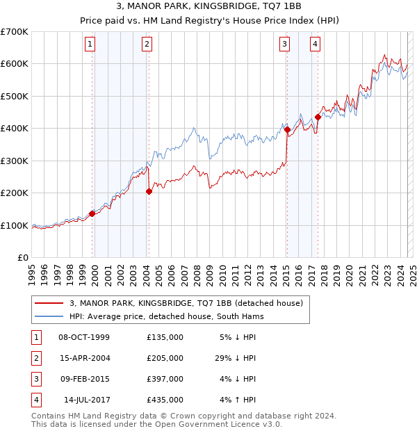 3, MANOR PARK, KINGSBRIDGE, TQ7 1BB: Price paid vs HM Land Registry's House Price Index