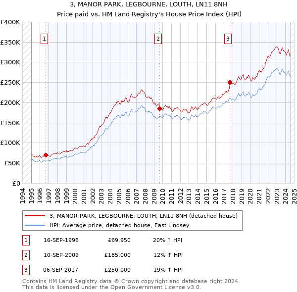 3, MANOR PARK, LEGBOURNE, LOUTH, LN11 8NH: Price paid vs HM Land Registry's House Price Index