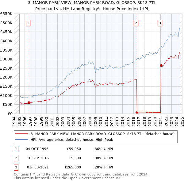 3, MANOR PARK VIEW, MANOR PARK ROAD, GLOSSOP, SK13 7TL: Price paid vs HM Land Registry's House Price Index