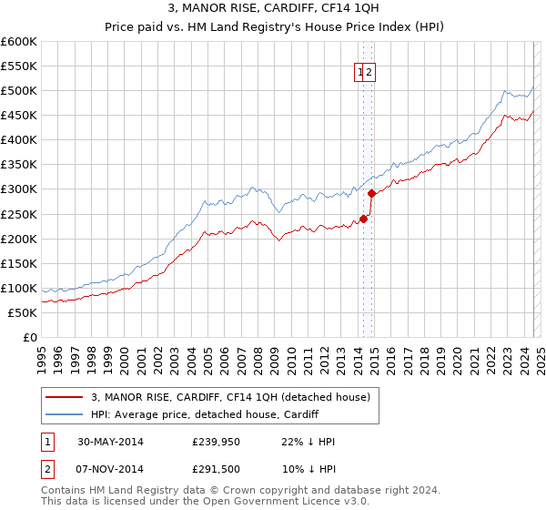 3, MANOR RISE, CARDIFF, CF14 1QH: Price paid vs HM Land Registry's House Price Index