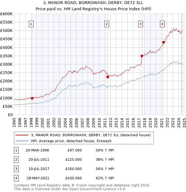 3, MANOR ROAD, BORROWASH, DERBY, DE72 3LL: Price paid vs HM Land Registry's House Price Index