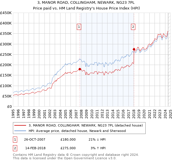 3, MANOR ROAD, COLLINGHAM, NEWARK, NG23 7PL: Price paid vs HM Land Registry's House Price Index