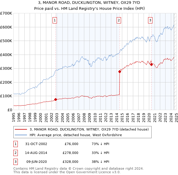 3, MANOR ROAD, DUCKLINGTON, WITNEY, OX29 7YD: Price paid vs HM Land Registry's House Price Index