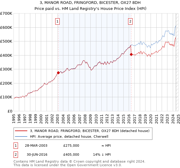 3, MANOR ROAD, FRINGFORD, BICESTER, OX27 8DH: Price paid vs HM Land Registry's House Price Index