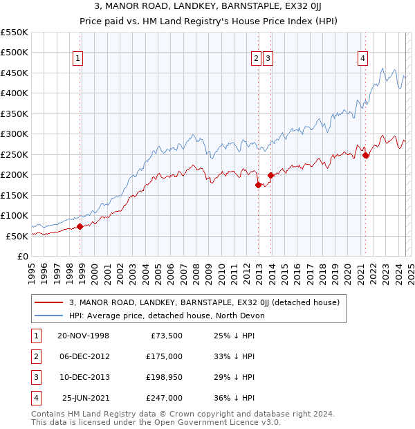 3, MANOR ROAD, LANDKEY, BARNSTAPLE, EX32 0JJ: Price paid vs HM Land Registry's House Price Index