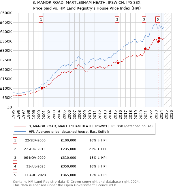 3, MANOR ROAD, MARTLESHAM HEATH, IPSWICH, IP5 3SX: Price paid vs HM Land Registry's House Price Index