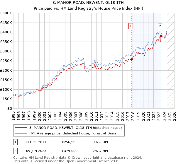 3, MANOR ROAD, NEWENT, GL18 1TH: Price paid vs HM Land Registry's House Price Index