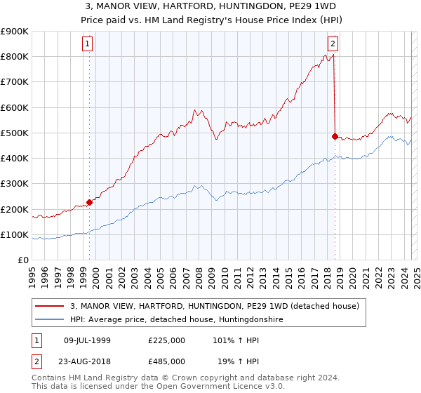 3, MANOR VIEW, HARTFORD, HUNTINGDON, PE29 1WD: Price paid vs HM Land Registry's House Price Index