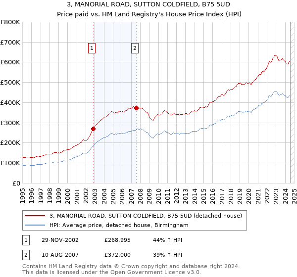 3, MANORIAL ROAD, SUTTON COLDFIELD, B75 5UD: Price paid vs HM Land Registry's House Price Index