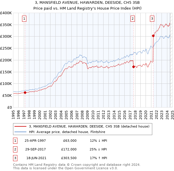 3, MANSFIELD AVENUE, HAWARDEN, DEESIDE, CH5 3SB: Price paid vs HM Land Registry's House Price Index